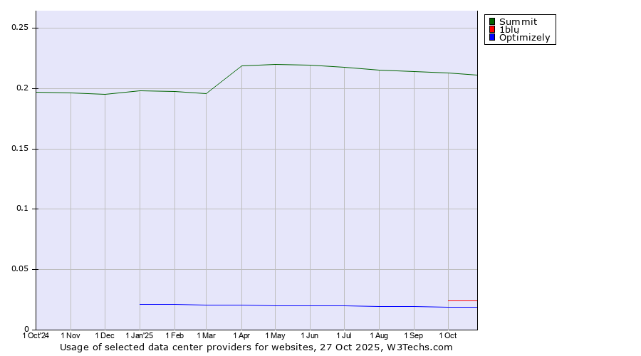 Historical trends in the usage of Summit vs. 1blu vs. Optimizely
