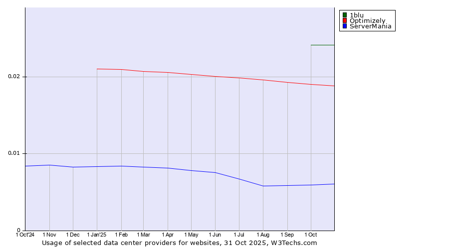 Historical trends in the usage of 1blu vs. Optimizely vs. ServerMania