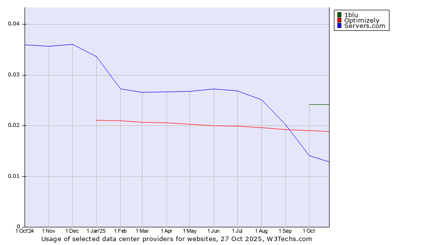 Historical trends in the usage of 1blu vs. Optimizely vs. Servers.com