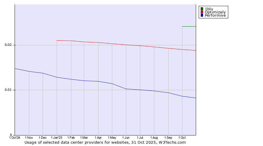 Historical trends in the usage of 1blu vs. Optimizely vs. Performive