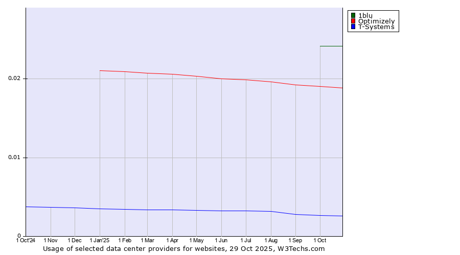 Historical trends in the usage of 1blu vs. Optimizely vs. T-Systems