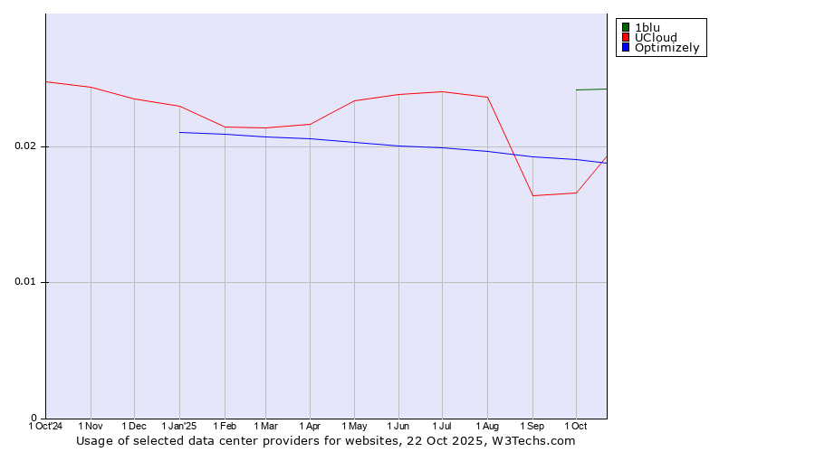 Historical trends in the usage of 1blu vs. Optimizely vs. UCloud
