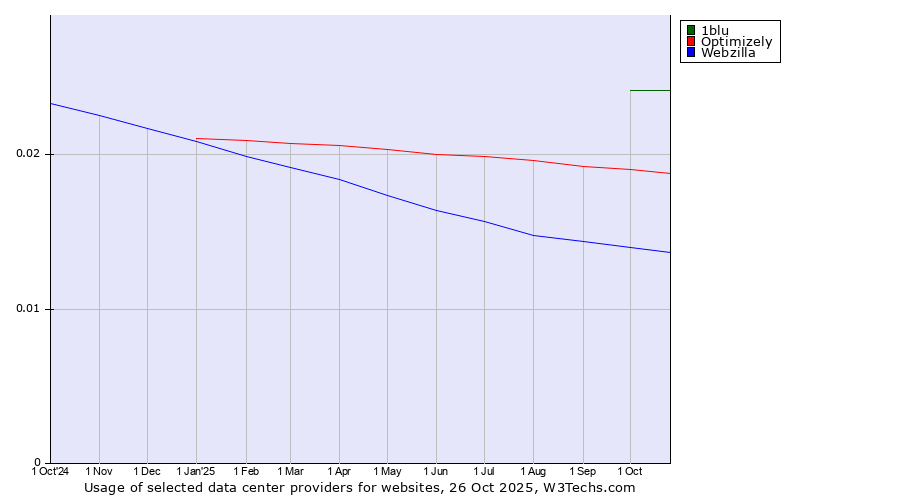 Historical trends in the usage of 1blu vs. Optimizely vs. Webzilla