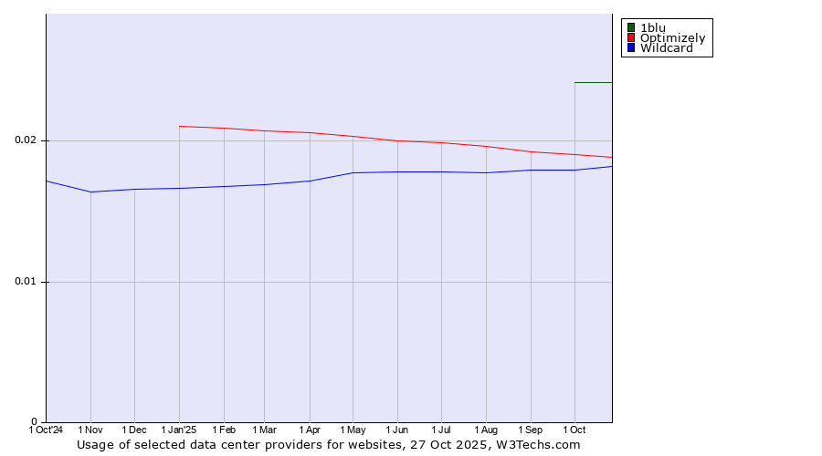 Historical trends in the usage of 1blu vs. Optimizely vs. Wildcard