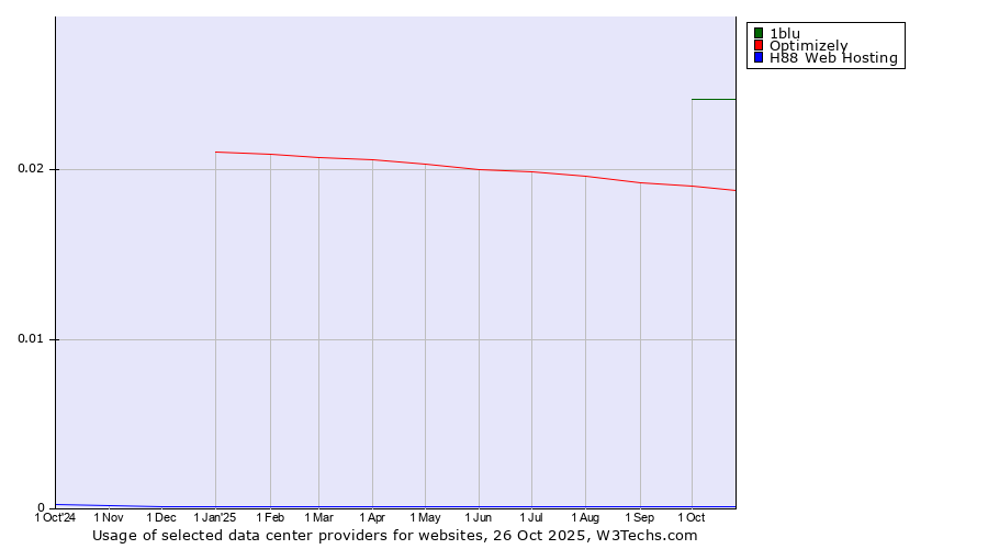 Historical trends in the usage of 1blu vs. Optimizely vs. H88 Web Hosting