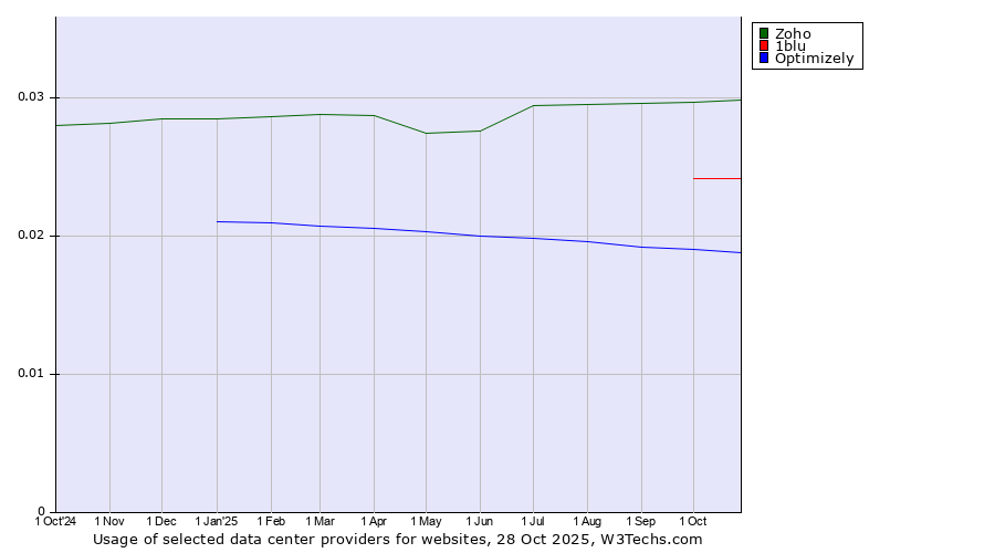 Historical trends in the usage of Zoho vs. 1blu vs. Optimizely
