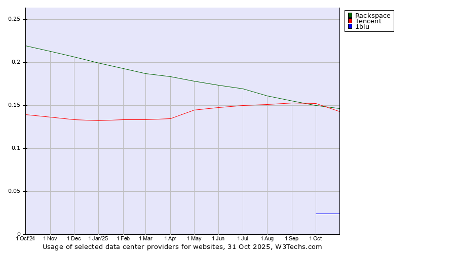 Historical trends in the usage of Rackspace vs. Tencent vs. 1blu