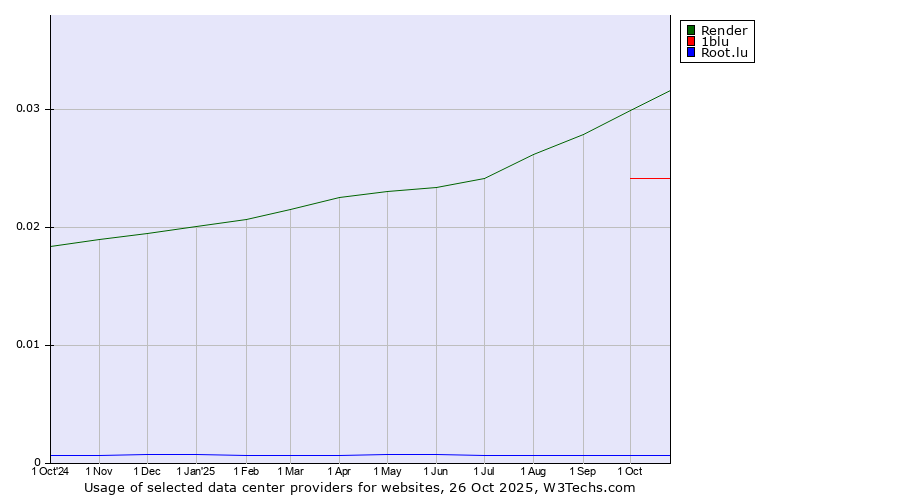 Historical trends in the usage of Render vs. 1blu vs. Root.lu