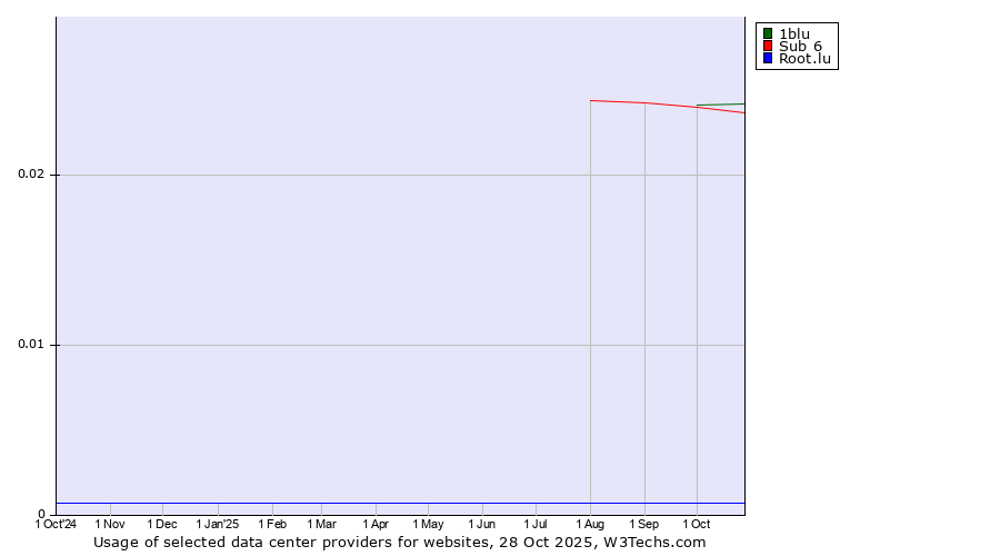Historical trends in the usage of 1blu vs. Sub 6 vs. Root.lu