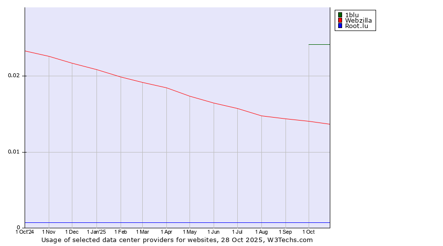 Historical trends in the usage of 1blu vs. Webzilla vs. Root.lu