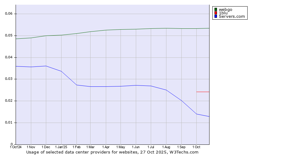 Historical trends in the usage of webgo vs. 1blu vs. Servers.com