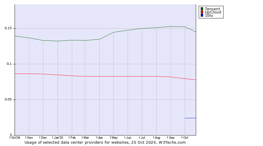 Historical trends in the usage of Tencent vs. UpCloud vs. 1blu