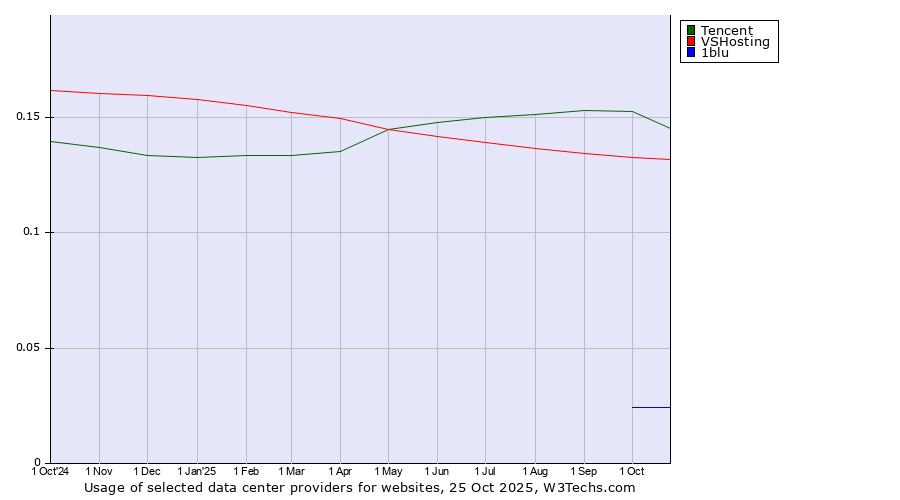 Historical trends in the usage of Tencent vs. VSHosting vs. 1blu