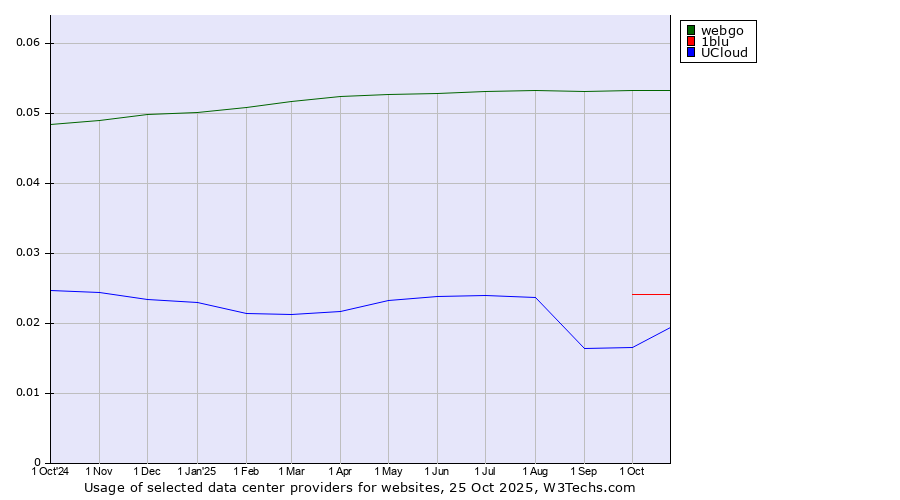 Historical trends in the usage of webgo vs. 1blu vs. UCloud