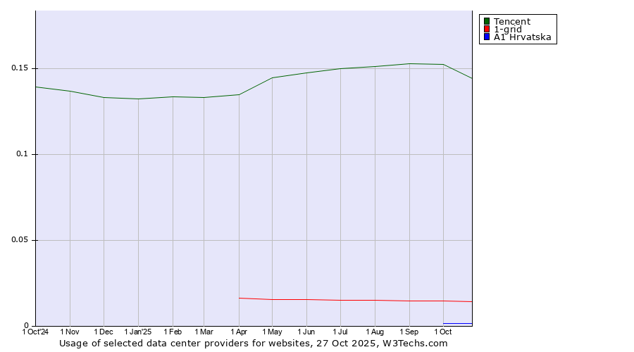 Historical trends in the usage of Tencent vs. 1-grid vs. A1 Hrvatska