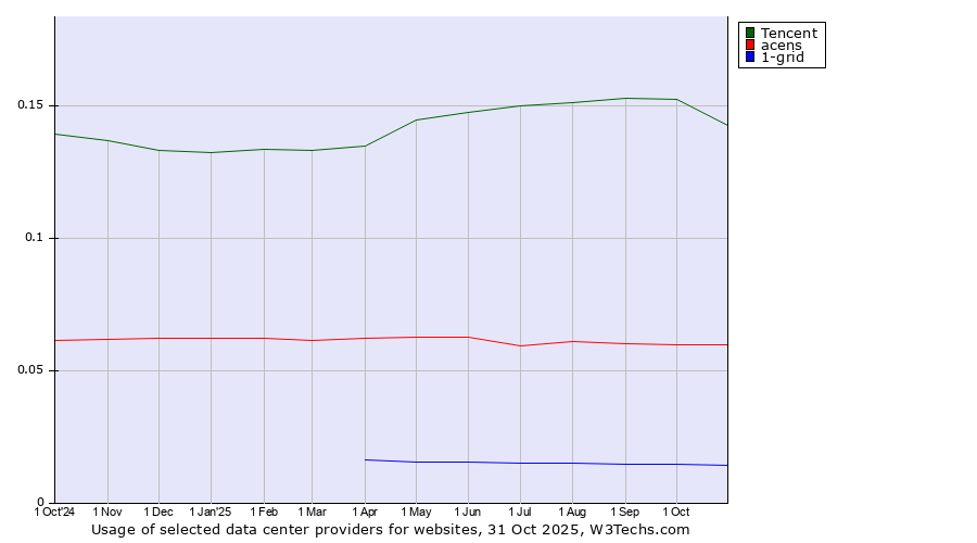 Historical trends in the usage of Tencent vs. acens vs. 1-grid
