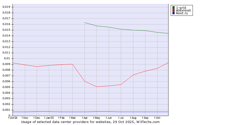 Historical trends in the usage of 1-grid vs. AlexHost vs. Root.lu