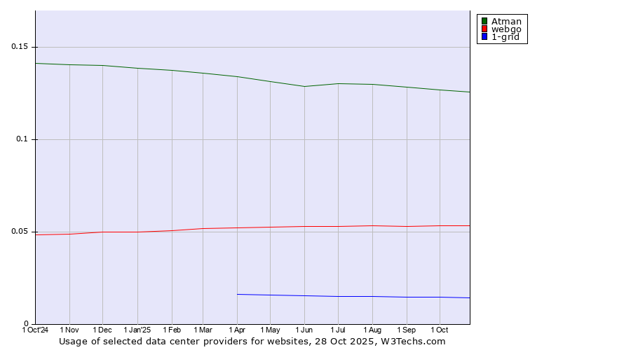 Historical trends in the usage of Atman vs. webgo vs. 1-grid
