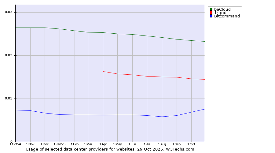 Historical trends in the usage of beCloud vs. 1-grid vs. Bitcommand