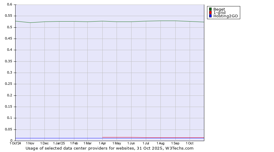 Historical trends in the usage of Beget vs. 1-grid vs. Hosting2GO