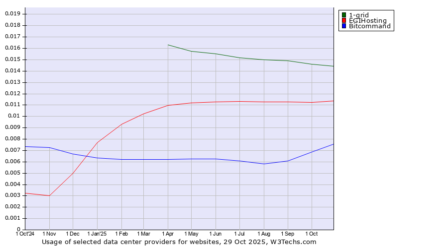 Historical trends in the usage of 1-grid vs. EGIHosting vs. Bitcommand
