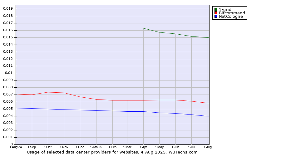 Historical trends in the usage of 1-grid vs. Bitcommand vs. NetCologne
