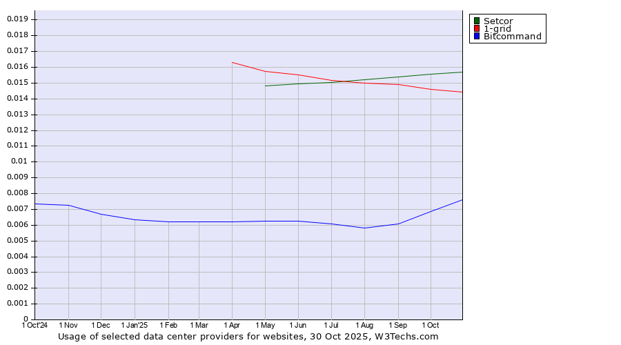 Historical trends in the usage of Setcor vs. 1-grid vs. Bitcommand
