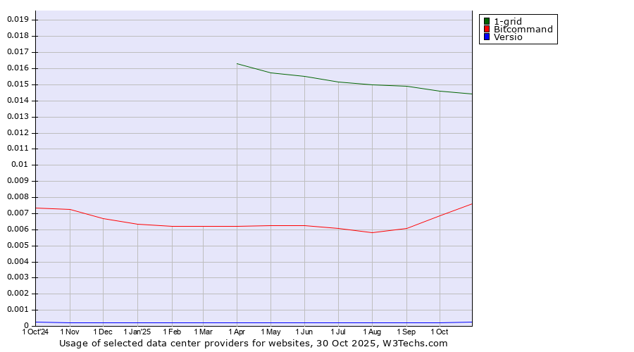 Historical trends in the usage of 1-grid vs. Bitcommand vs. Versio