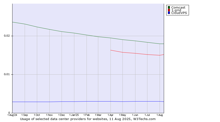 Historical trends in the usage of Comcast vs. 1-grid vs. CloudVPS