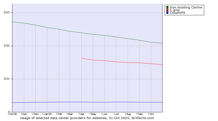 Historical trends in the usage of Iron Hosting Centre vs. 1-grid vs. CloudVPS