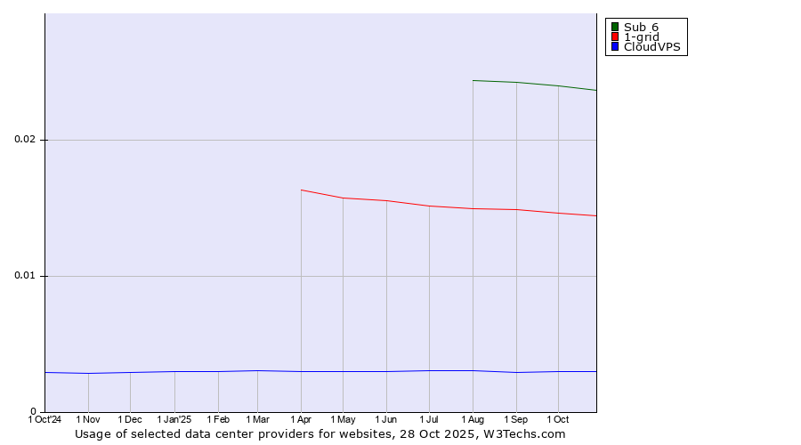 Historical trends in the usage of Sub 6 vs. 1-grid vs. CloudVPS