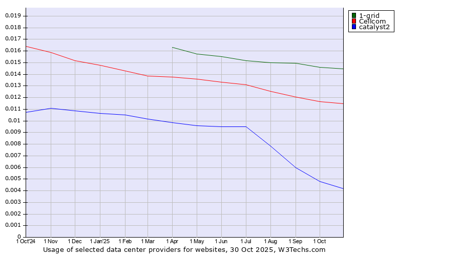 Historical trends in the usage of 1-grid vs. Cellcom vs. catalyst2