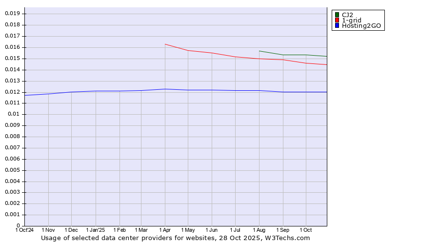 Historical trends in the usage of CJ2 vs. 1-grid vs. Hosting2GO