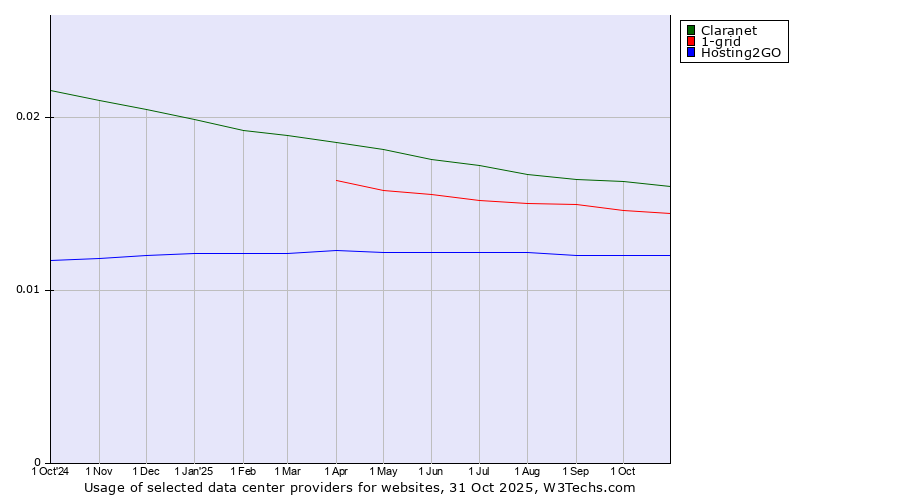 Historical trends in the usage of Claranet vs. 1-grid vs. Hosting2GO