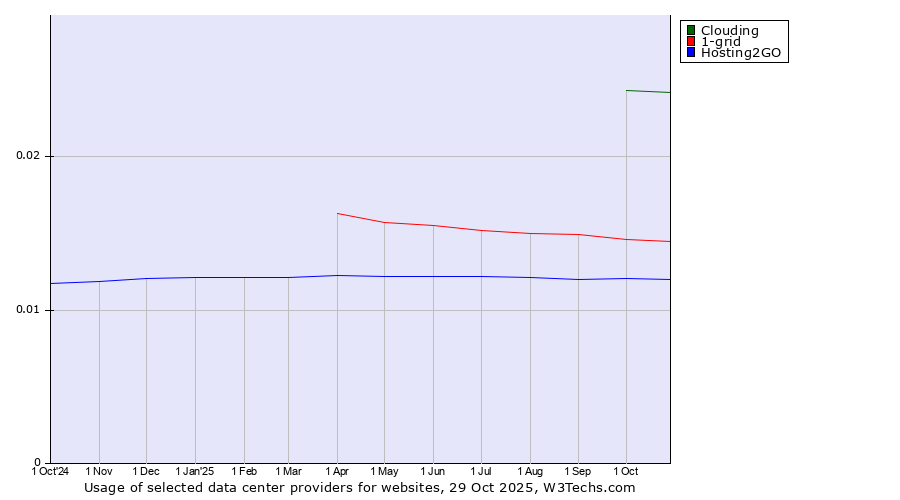 Historical trends in the usage of Clouding vs. 1-grid vs. Hosting2GO