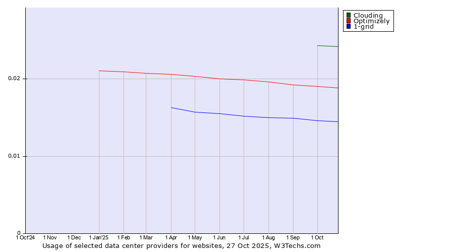 Historical trends in the usage of Clouding vs. Optimizely vs. 1-grid