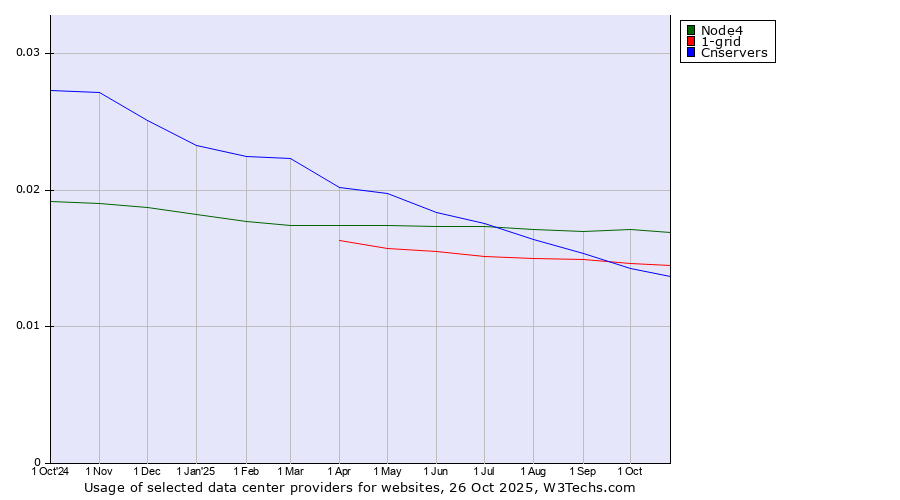 Historical trends in the usage of Node4 vs. 1-grid vs. Cnservers