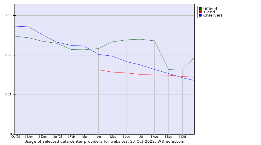 Historical trends in the usage of UCloud vs. 1-grid vs. Cnservers
