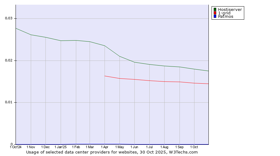 Historical trends in the usage of Hostiserver vs. 1-grid vs. Patmos