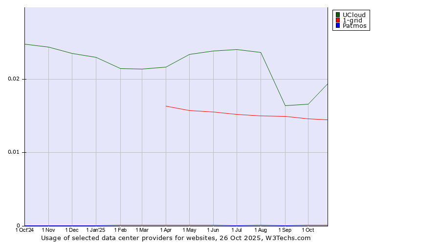Historical trends in the usage of UCloud vs. 1-grid vs. Patmos