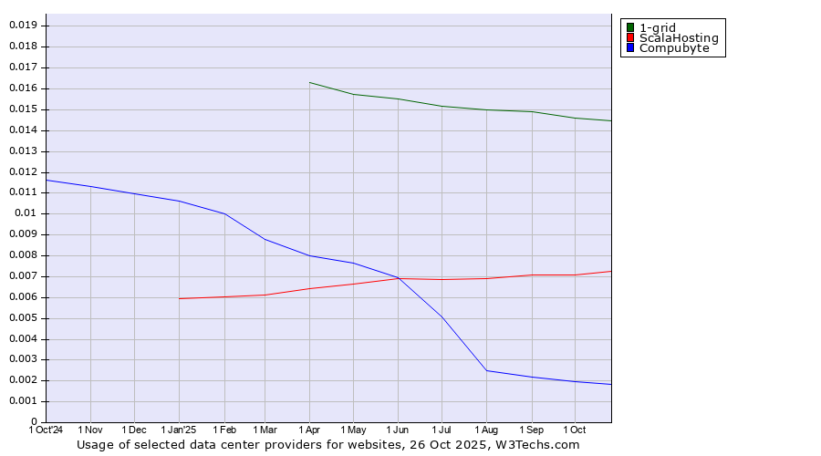 Historical trends in the usage of 1-grid vs. ScalaHosting vs. Compubyte