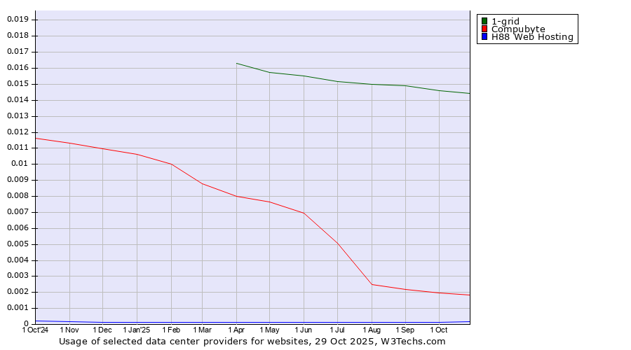 Historical trends in the usage of 1-grid vs. Compubyte vs. H88 Web Hosting