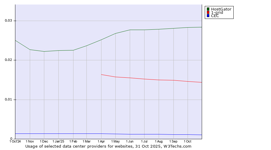 Historical trends in the usage of HostGator vs. 1-grid vs. CEC