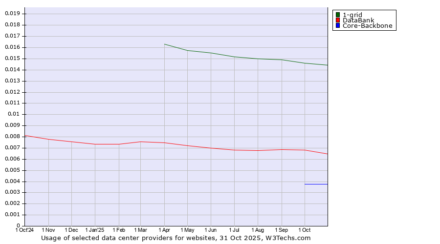 Historical trends in the usage of 1-grid vs. DataBank vs. Core-Backbone