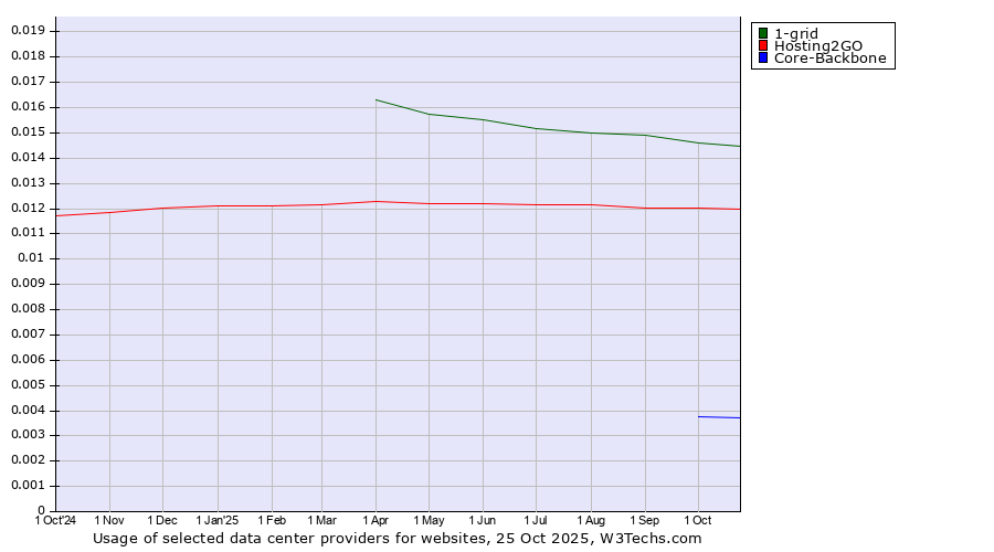 Historical trends in the usage of 1-grid vs. Hosting2GO vs. Core-Backbone