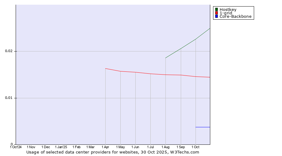 Historical trends in the usage of Hostkey vs. 1-grid vs. Core-Backbone