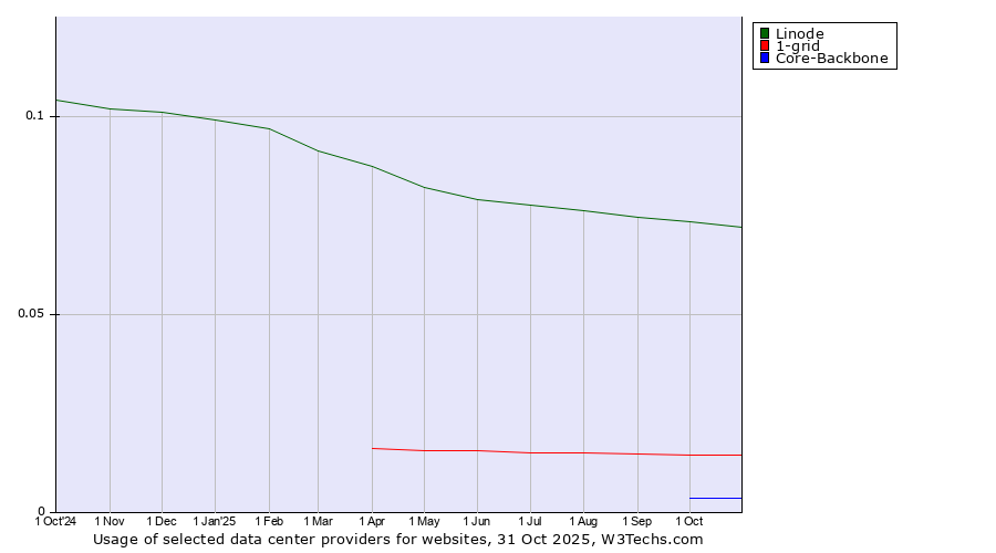 Historical trends in the usage of Linode vs. 1-grid vs. Core-Backbone