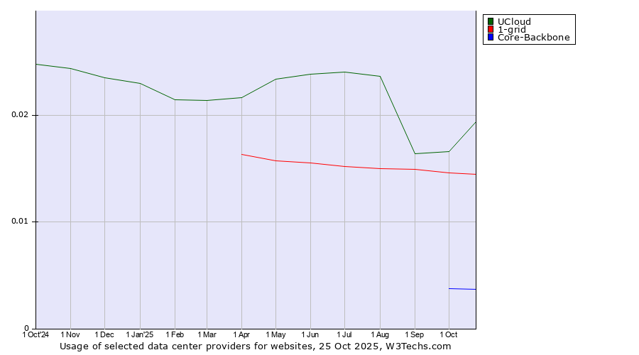 Historical trends in the usage of UCloud vs. 1-grid vs. Core-Backbone