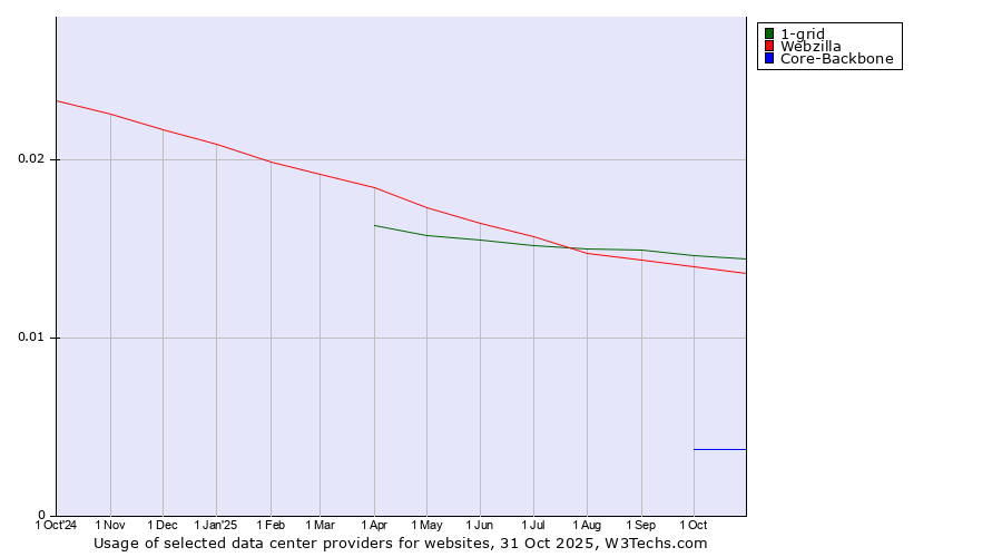Historical trends in the usage of 1-grid vs. Webzilla vs. Core-Backbone