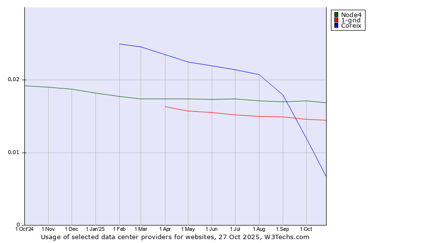 Historical trends in the usage of Node4 vs. 1-grid vs. Coreix